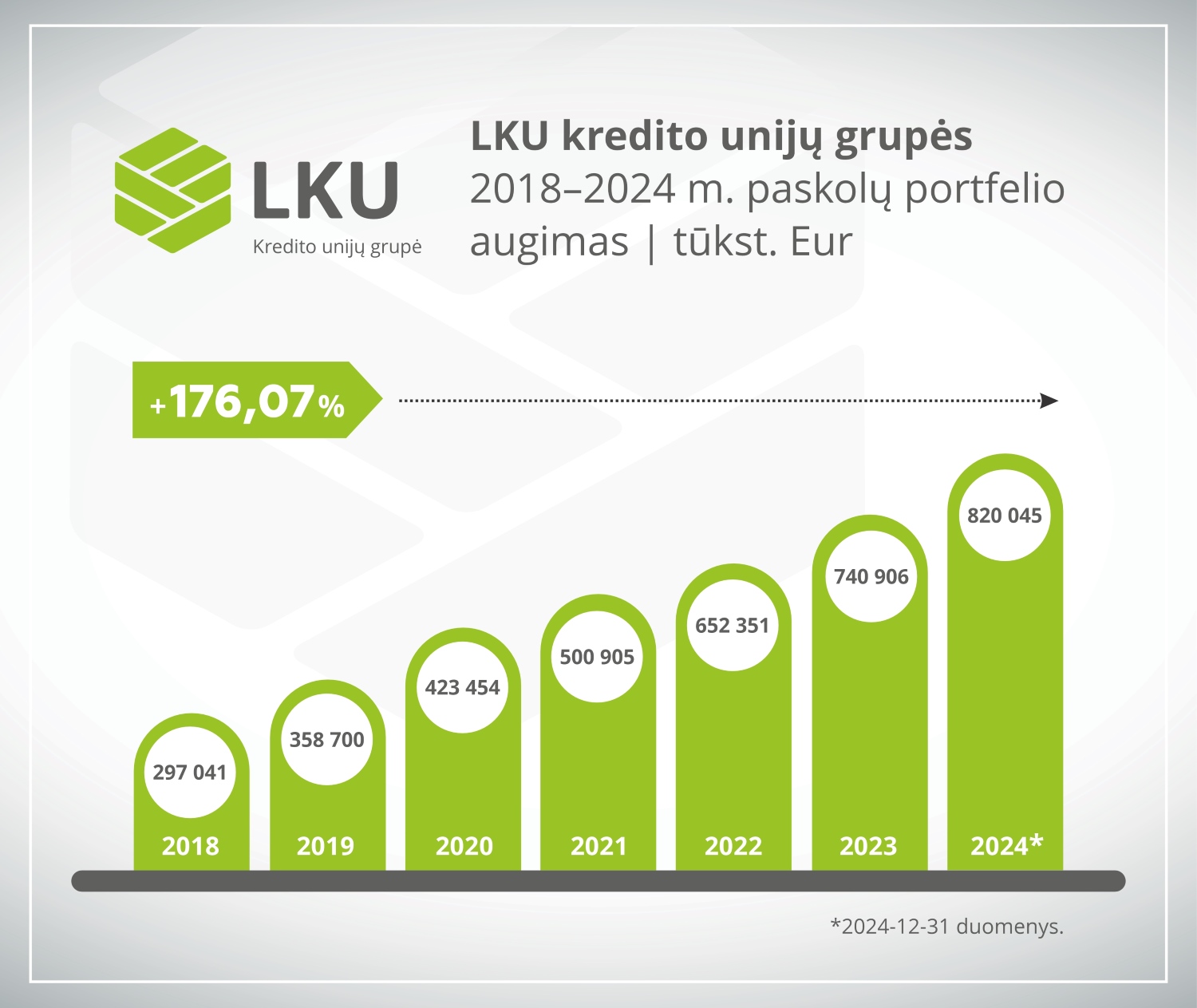 Paskolų portfelio augimas, LKU kredito unijų grupė 2024